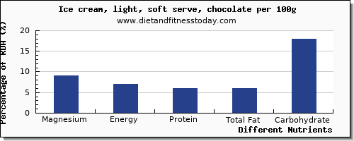 chart to show highest magnesium in ice cream per 100g